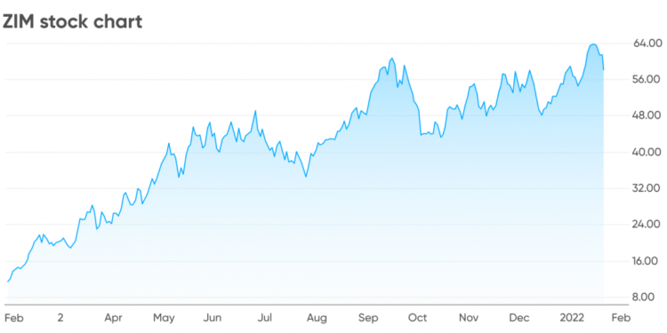 ZIM Stock: A Deep Dive into One of the Shipping Industry’s Most Watched Equities